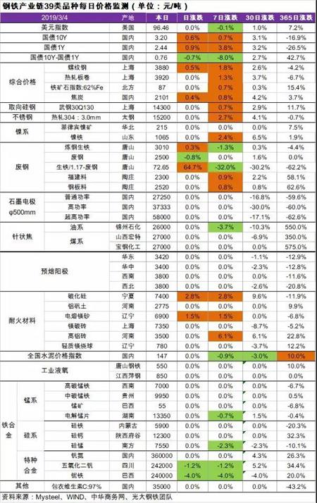 石墨電極新價(jià)（3月4日）