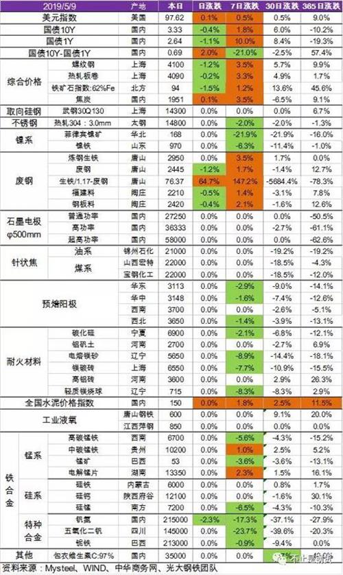 石墨電極最新價(jià)格（5月9日）