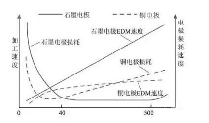 石墨電極與銅電極加工速度、損耗速度對(duì)比圖