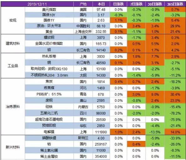 日漲跌穩(wěn)定｜石墨電極12月12日價格最新匯總