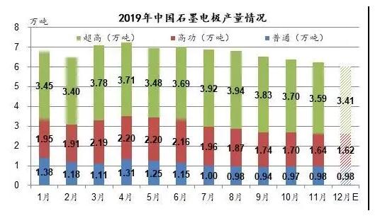 2019年中國石墨電極產(chǎn)量及出口市場分析